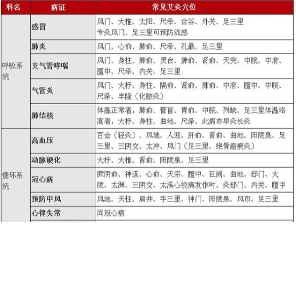 【轉載】中醫(yī)艾灸治病配穴表，太全了！